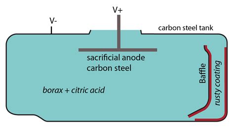 Electrolysis for rust removal: is "line of sight" a showstopper? - Chemistry Stack Exchange