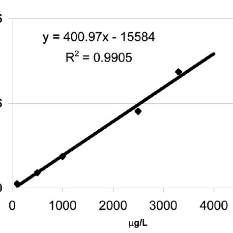 calibration curve for acrylamide, Gc/Ms detection. | Download ...