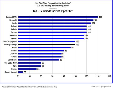 BRP’s Can-Am UTV/Side-by-Side Dealers Ranked First by 2018 Pied Piper Prospect Satisfaction ...