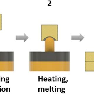 Factors influencing the heat staking process | Download Scientific Diagram