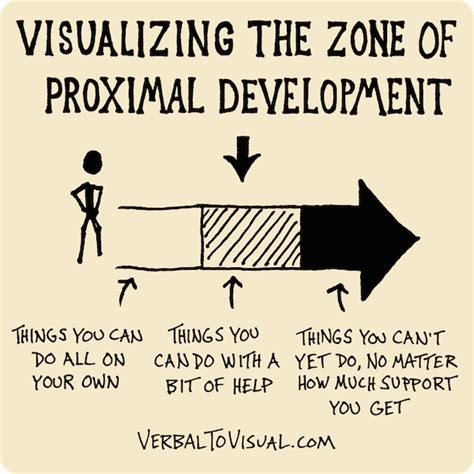 A Brief Overview of Vygotsky's Concept of the Zone of Proximal ...