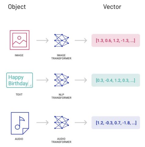 An introduction to Vector Search & the search algorithms | Engati