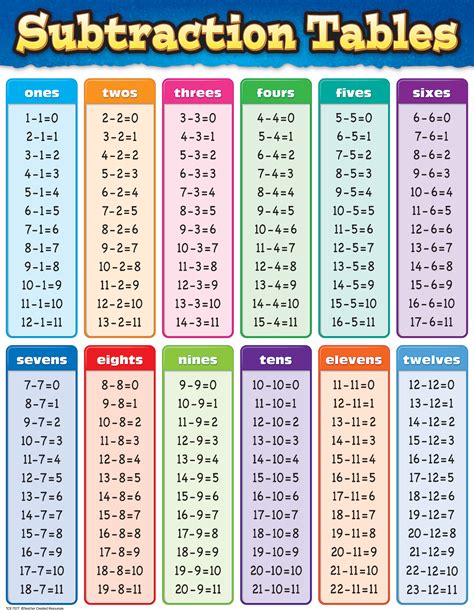 the subtraction table is shown with numbers and times