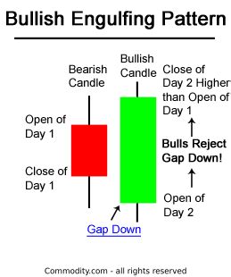 How To Master The Bullish Engulfing Pattern (Example Chart Included) - Commodity.com