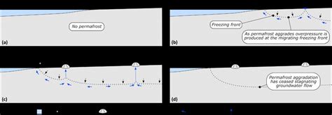 Conceptual model of pingo formation driven by permafrost aggradation in... | Download Scientific ...