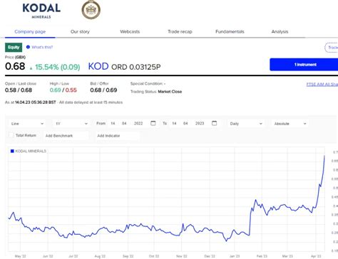 Kodal Minerals up another 15% on Bougouni financing - more to come?