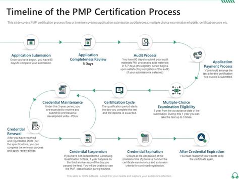 Timeline Of The PMP Certification Process PMP Certification Training Project Managers It Ppt ...