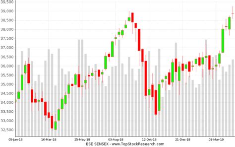 Candlestick Charts Recent Patterns Of Bse Sensex | My XXX Hot Girl