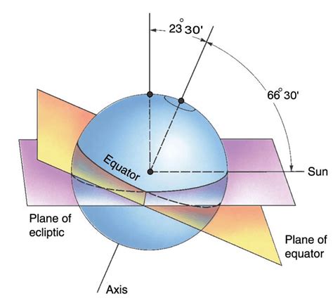 Angle Of Inclination The Earth S Axis With Its Orbital Plane - The Earth Images Revimage.Org