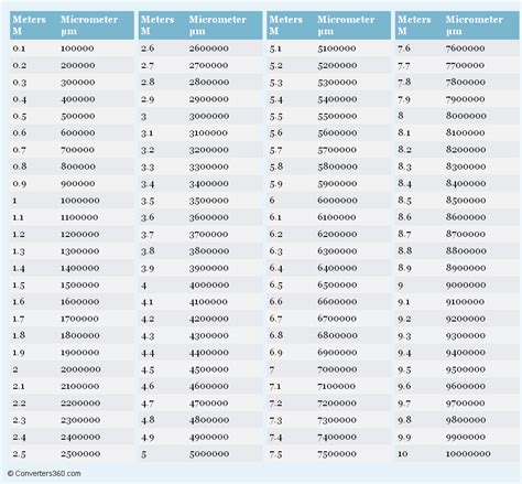 Meters to Micrometer printable conversion chart for length measurement ...