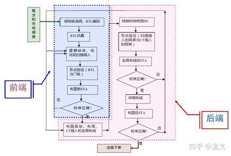 数字IC设计流程介绍 - 知乎