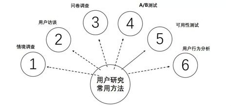 用户研究：如何做用户行为分析？ | 人人都是产品经理