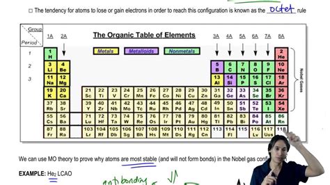 Organic Chemistry Periodic Table | Images and Photos finder