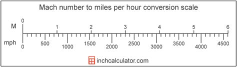 Nasa Mach Calculator