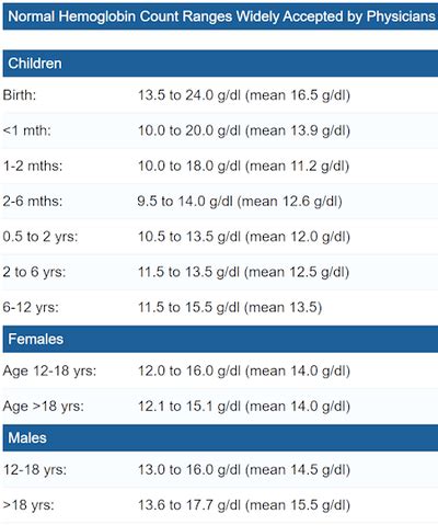 Hemoglobin Level Chart and Body Iron Information | Disabled World