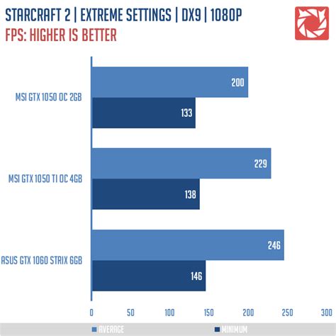 Nvidia GTX 1050 Vs GTX 1050 Ti - Budget Champs Benchmarked