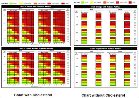 WHO/ISH CVD risk prediction charts for SEAR-D | Download Scientific Diagram