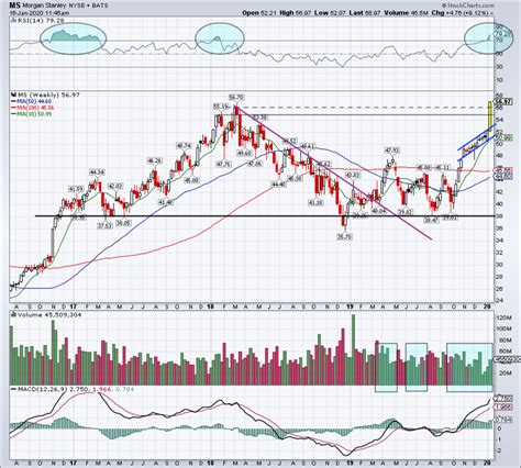 Morgan Stanley Surges After Its Report - Here's How to Trade the Stock Now - TheStreet