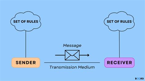 Ppt Communication Using A Network Powerpoint