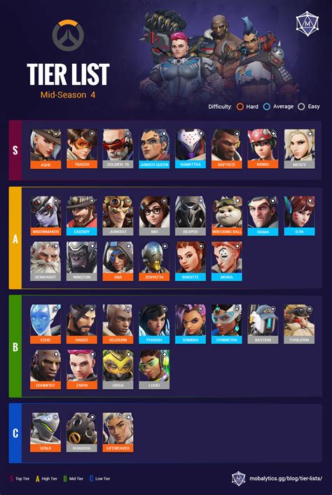 Best Heroes in Overwatch 2: Tier List Rankings (Mid Season 4, May 2023 ...