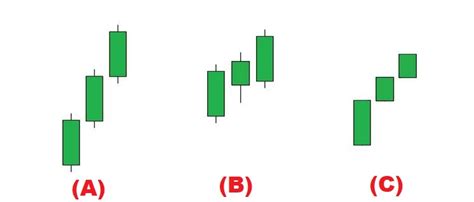 Three White Soldiers candlestick pattern trading strategy in IQ Option