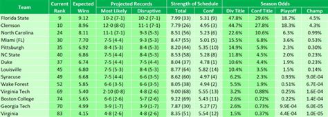 Simulation-based predictions for the SEC, ACC, Big 12, and Pac-12 college football conference races