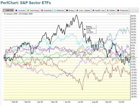 2014 Sector Performance Puts Spotlight On The Consumer - See It Market