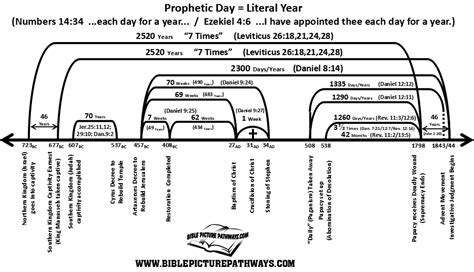 Prophecy Charts