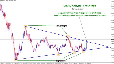 Symmetrical Triangle Pattern on EURUSD USDCHF | FOREX GDP