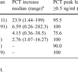 (PDF) Non-infectious causes of elevated procalcitonin and C-reactive ...