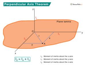 Perpendicular Axis Theorem: Definition, Formula, and Examples