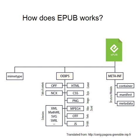 What is an EPUB file?