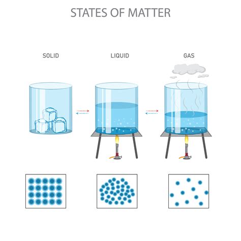 States of matter, solid, liquid, gas differ in particle arrangement and energy 24347487 Vector ...