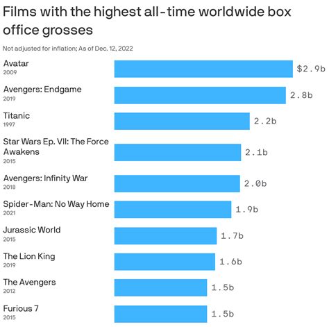 The highest-grossing films of all time