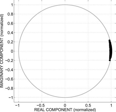 Phase-space scatter plot after compensation. | Download Scientific Diagram