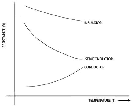 Effect of Temperature on Resistance | Electricalvoice