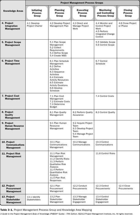 PMBOK 5 Knowledge Areas and process group mapping | Project management ...