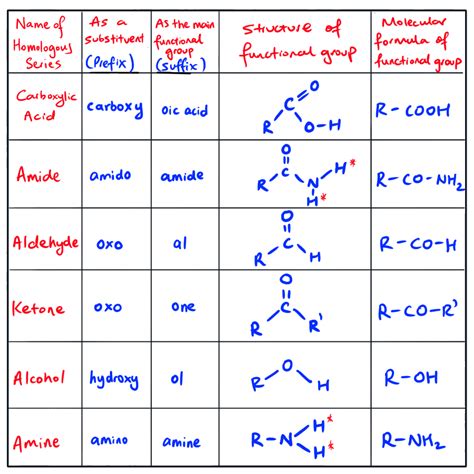 7 Functional Groups Chart