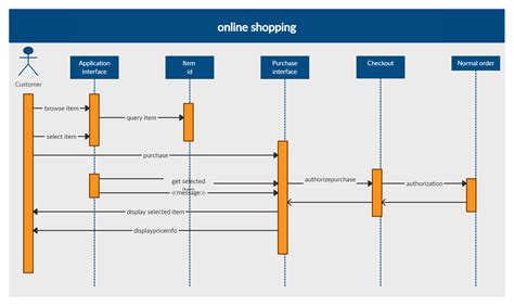 Sequence Diagram Template For Online Shopping Sequence Diagr