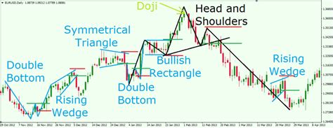 Reading Forex Chart Patterns Like a Professional Trader