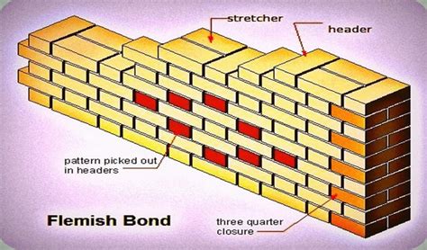 Flemish Bond2