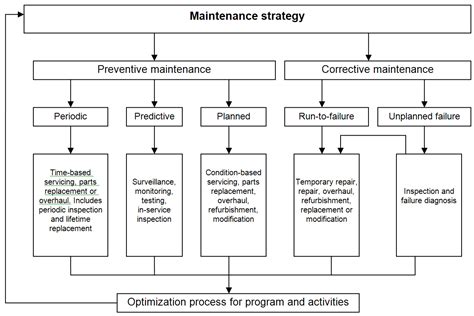 Maintenance Strategy Plan - 10+ Examples, Format, Pdf