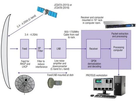 Satellite Ground Stations - Everything you ever wanted to know and more...