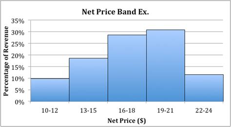 Effective Price Segmentation Techniques | The Wiglaf Journal