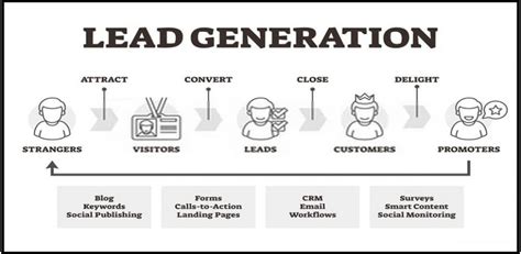 Lead Generation Tools and Tips You Need for your Business