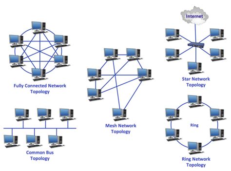 The Various Types of Network Topologies - swiss network solutions - swissns GmbH