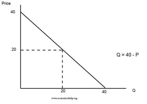 Demand curve formula | Economics Help