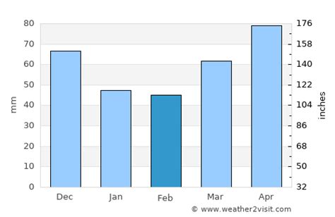 Dearborn Weather in February 2024 | United States Averages | Weather-2-Visit