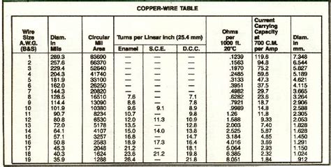 Copper Wire Weight Per Foot Chart