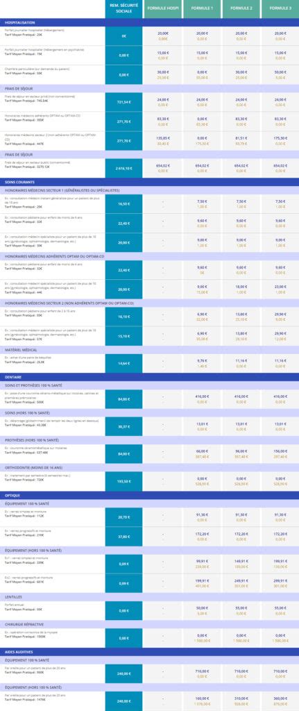 Henner mutuelle avis, devis, tableau garantie remboursement